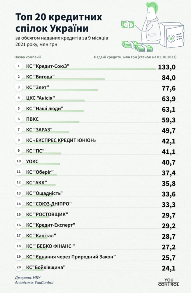 Кредитні спілки України