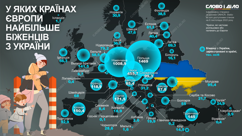 Де найбільше українських біженців