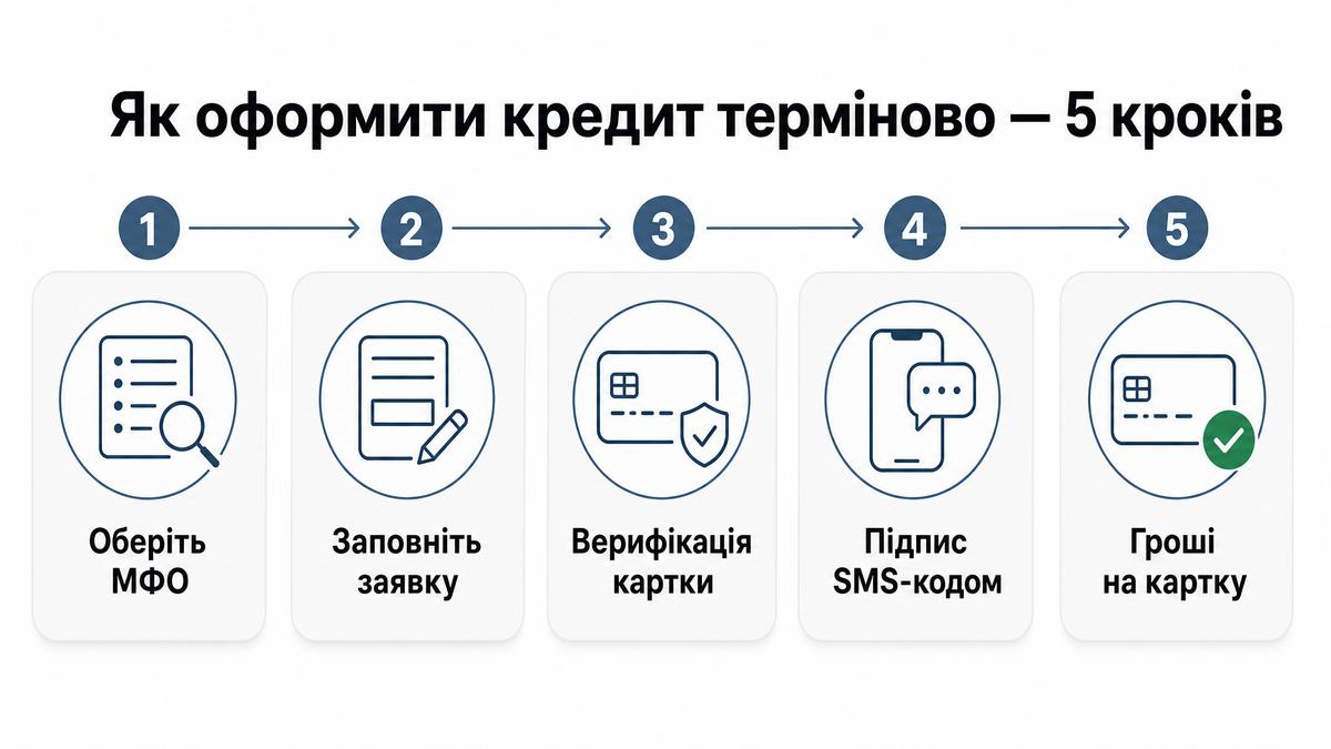 Як оформити кредит терміново — 5 кроків: від вибору МФО до грошей на картці