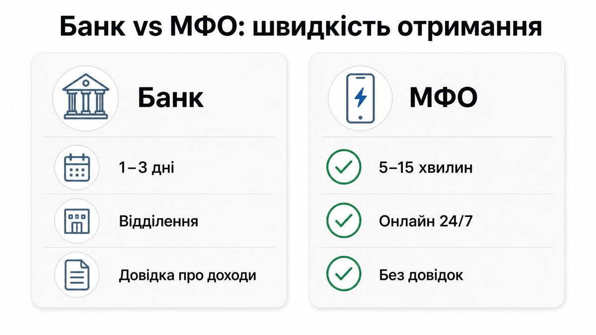 Банк vs МФО: швидкість отримання грошей — 1–3 дні проти 5–15 хвилин